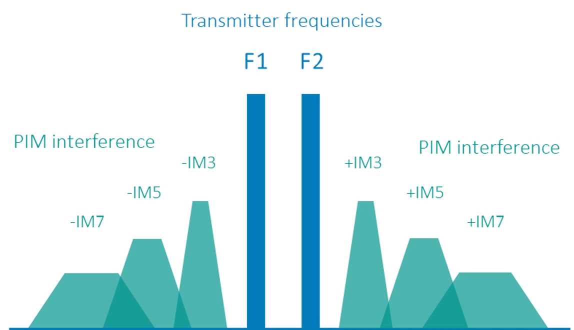 Mikä on passiivinen intermodulaatio (PIM)?